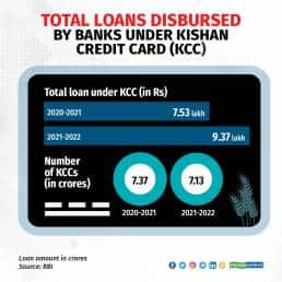 Kisan Credit Card