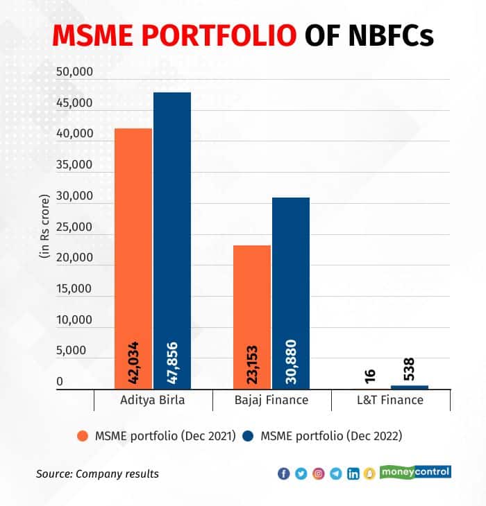 NBFCs offer the promise of quick loans disbursals, easy and flexible repayment facilities and non-collateralised loans. And those are the terms that MSMEs like. 