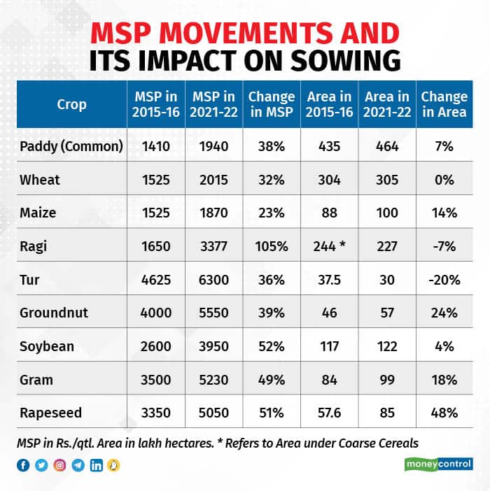 MSP Movements and Its impact on Sowing