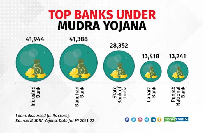 MUDRA Yojana Banks for 2021-22