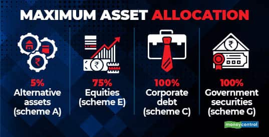 Maximum asset allocation