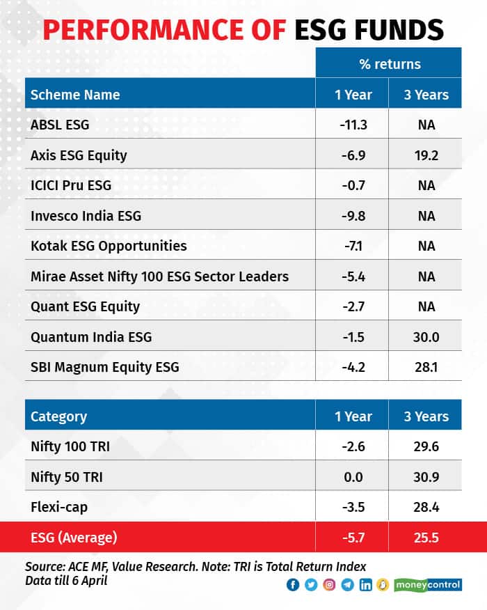 Performance of ESG funds