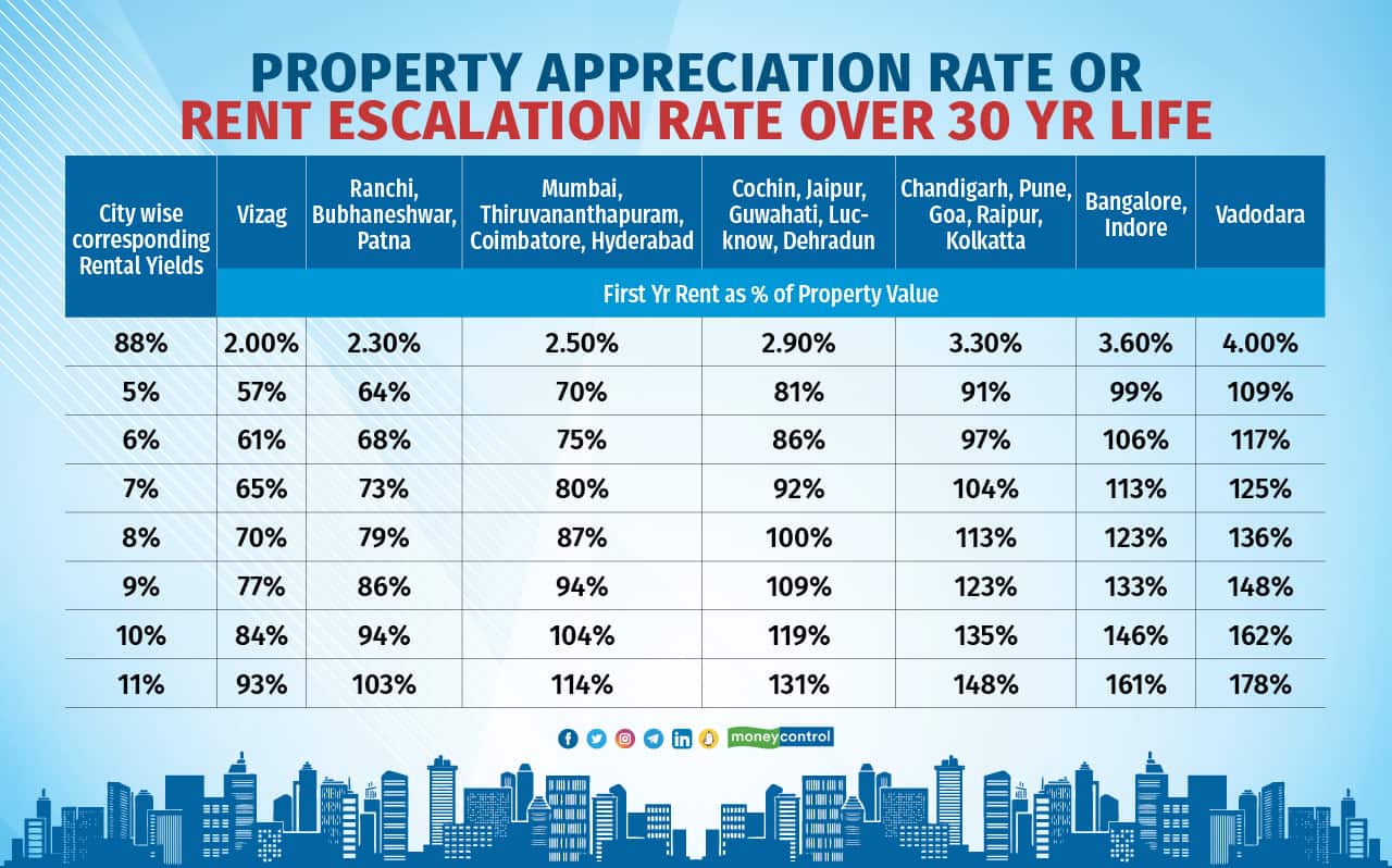 Property Appreciation rate or Rent Escalation rate over 30 yr life