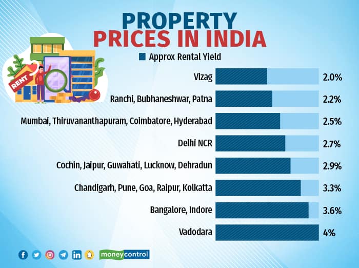 Property prices in India