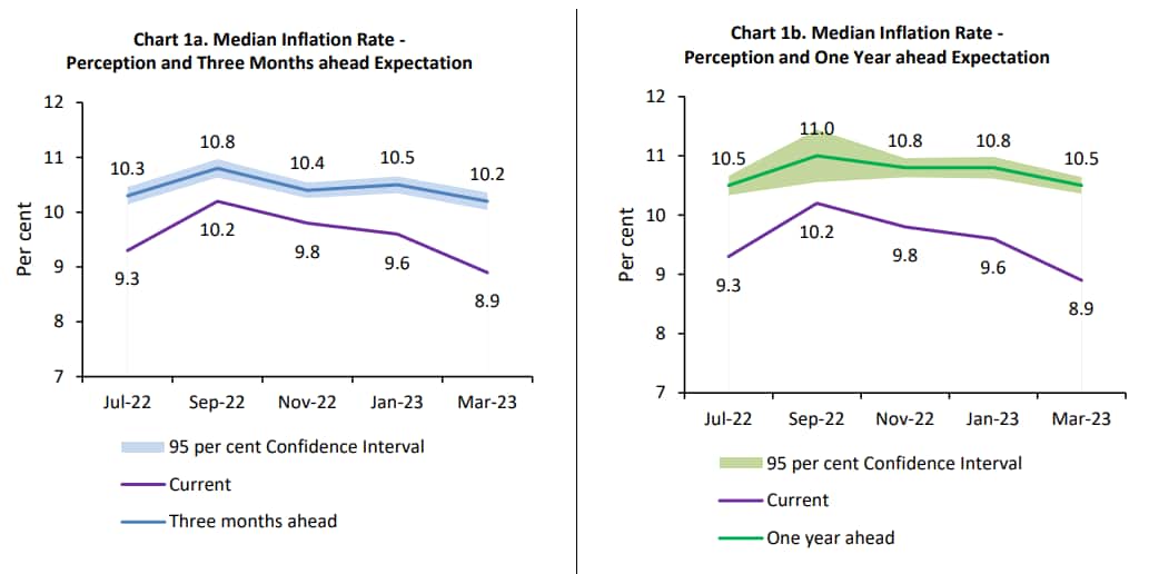 Source: Reserve Bank of India