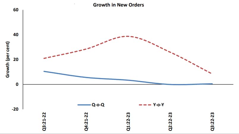 Source: Reserve Bank of India