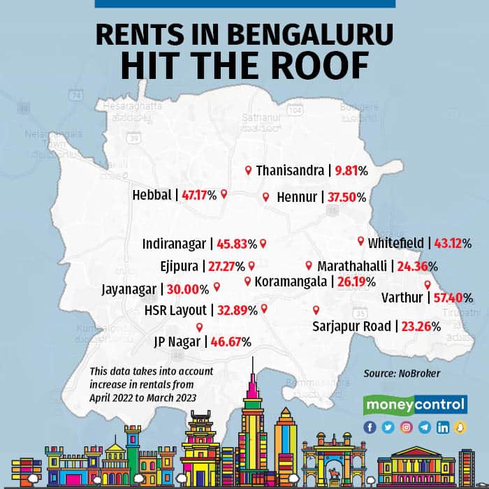Rents in Bengaluru hit the roof R