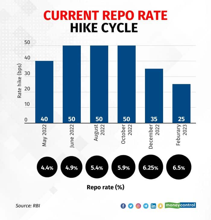 Repo rate hike since May 2022