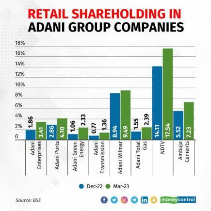 LIC, Retail Investors Show Faith In Adani Group Stocks Despite ...