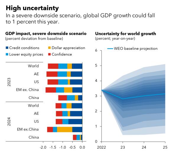 Source: International Monetary Fund