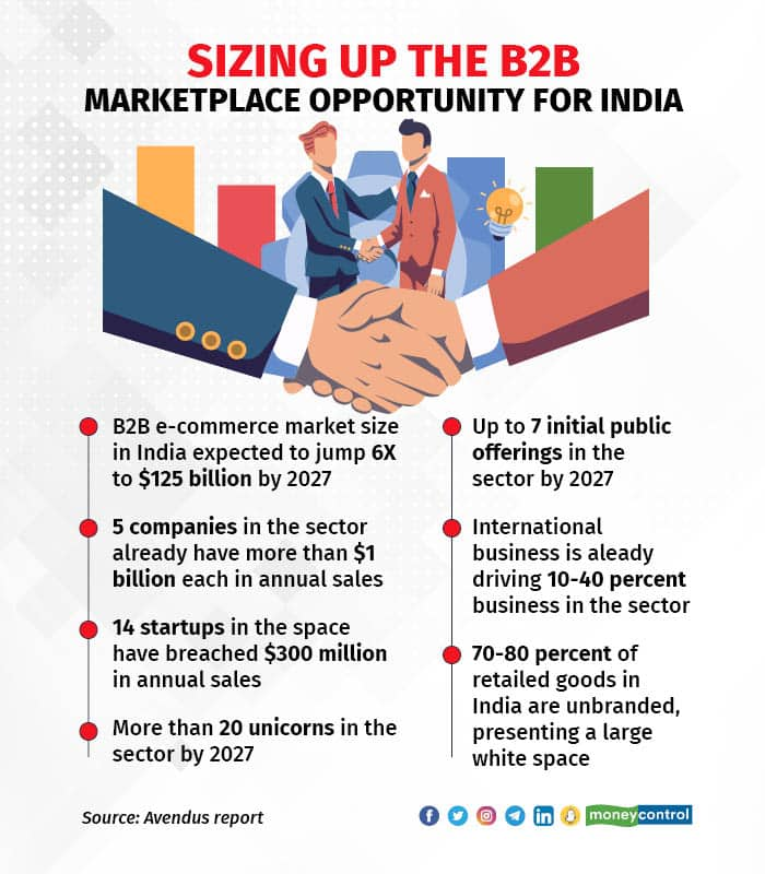 India Presents A $125 Bn GMV Opportunity To B2B Marketplaces In Next ...