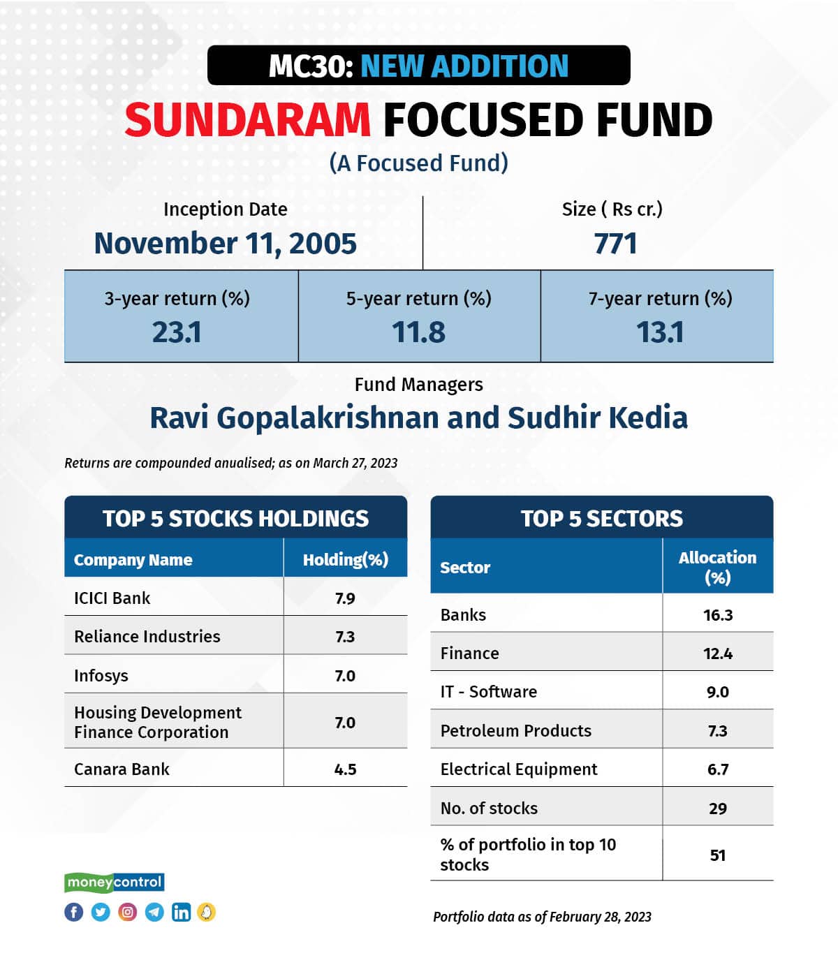 Sundaram Focused
