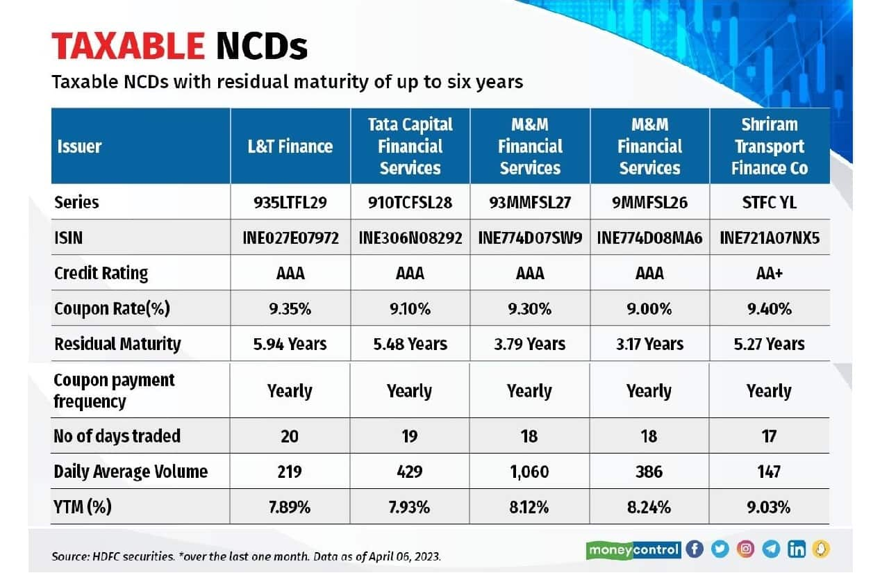 Six Fixed Income Products For You In This High Interest Rate Scenario