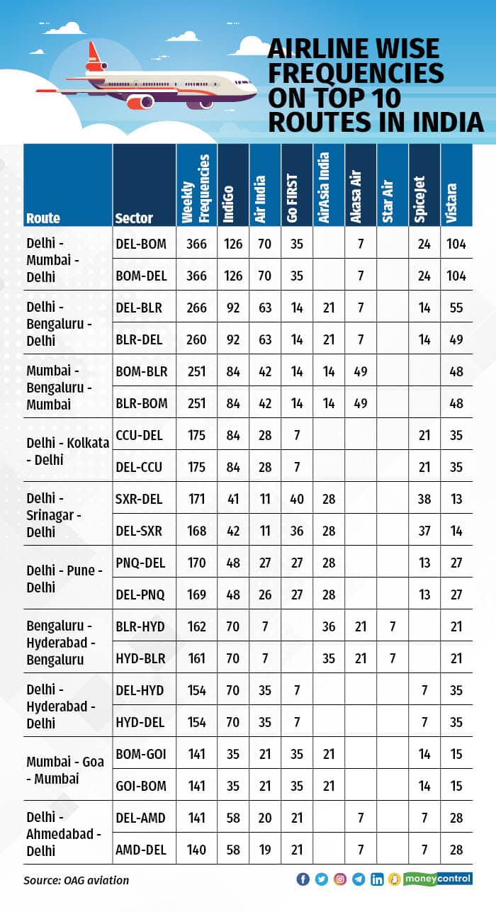 Top 10 routes in India by weekly seat deployment2