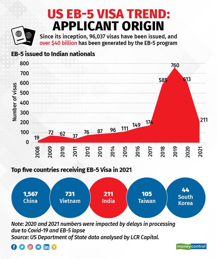 US EB-5 Visa trend Applicant origin