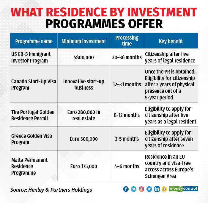 What Residence by Investment Programmes offer