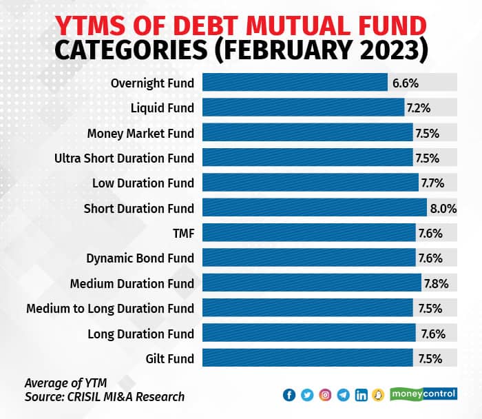 YTMs of debt mutual fund categories (February 2023)
