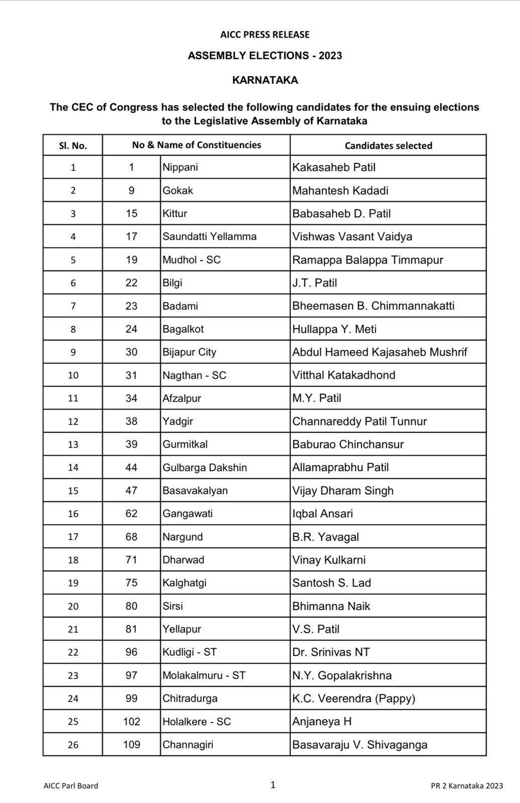 Congress announces second list of candidates for Karnataka assembly