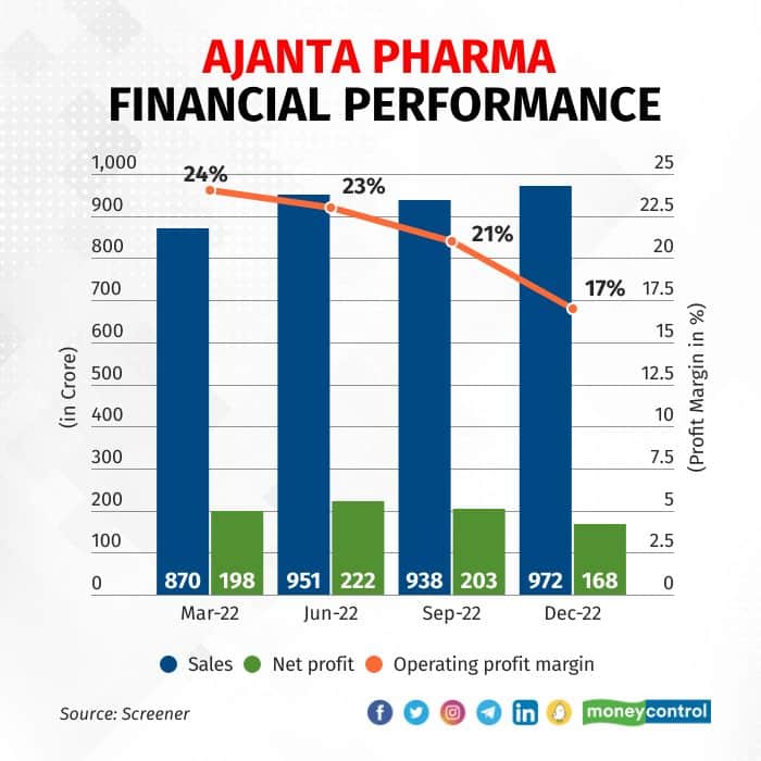 Midcap Magic Ajanta Pharma favoured by analysts for longterm growth