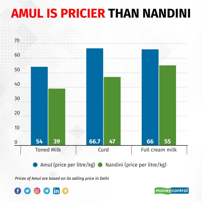Amul share price sales