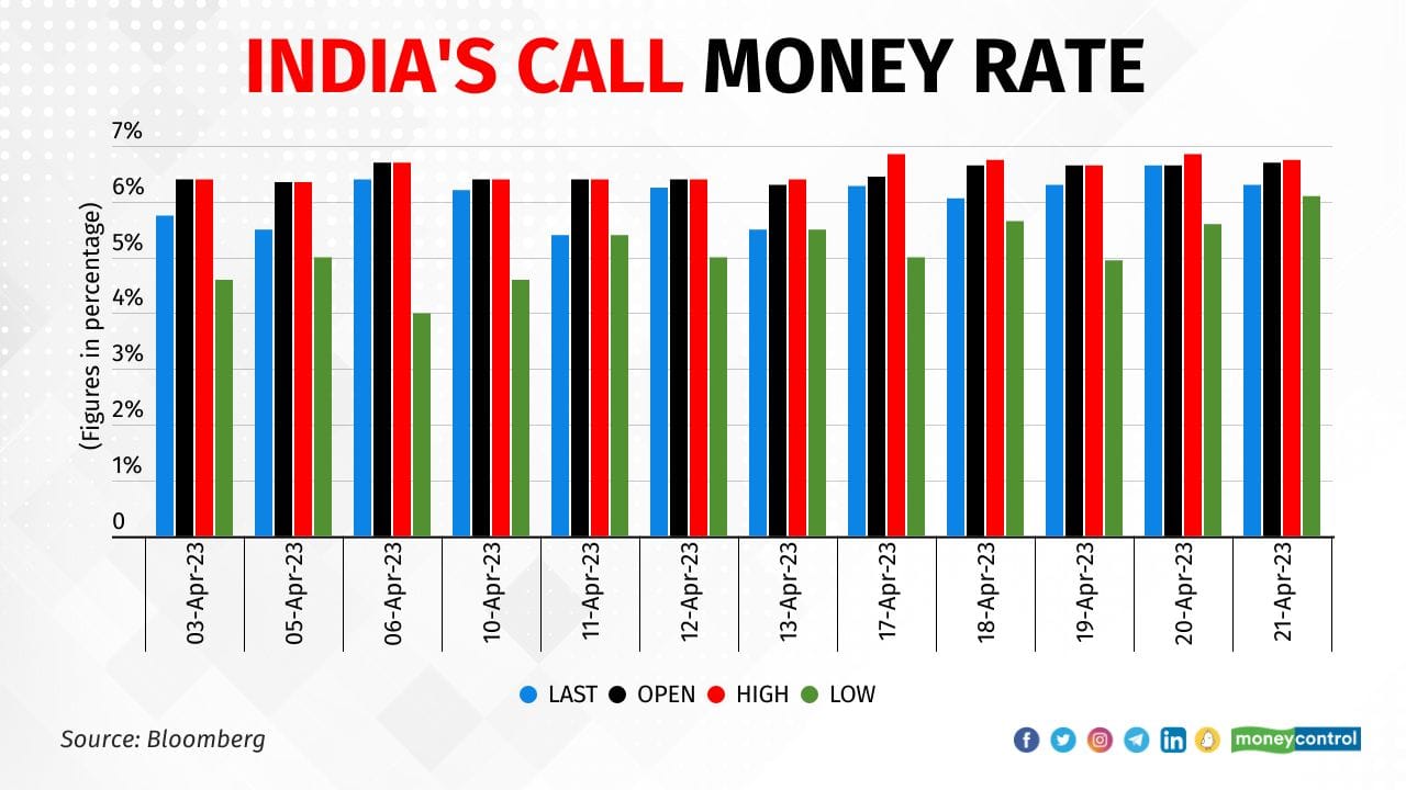 Intraday high of call money rates continues uptrend over repo rate ...