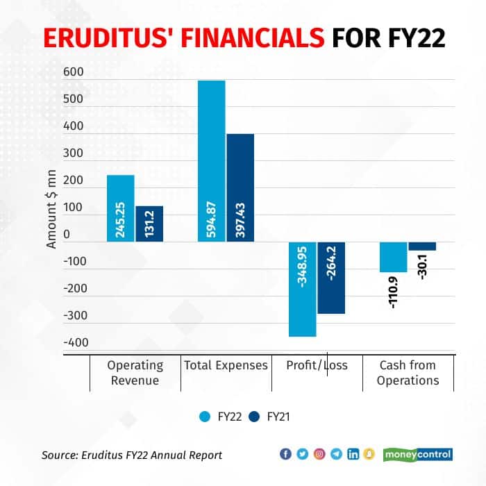 Eruditus' key financials for FY22