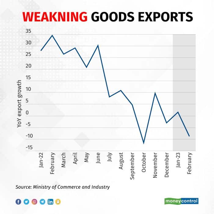 export weakness RBI policy Feb 2023