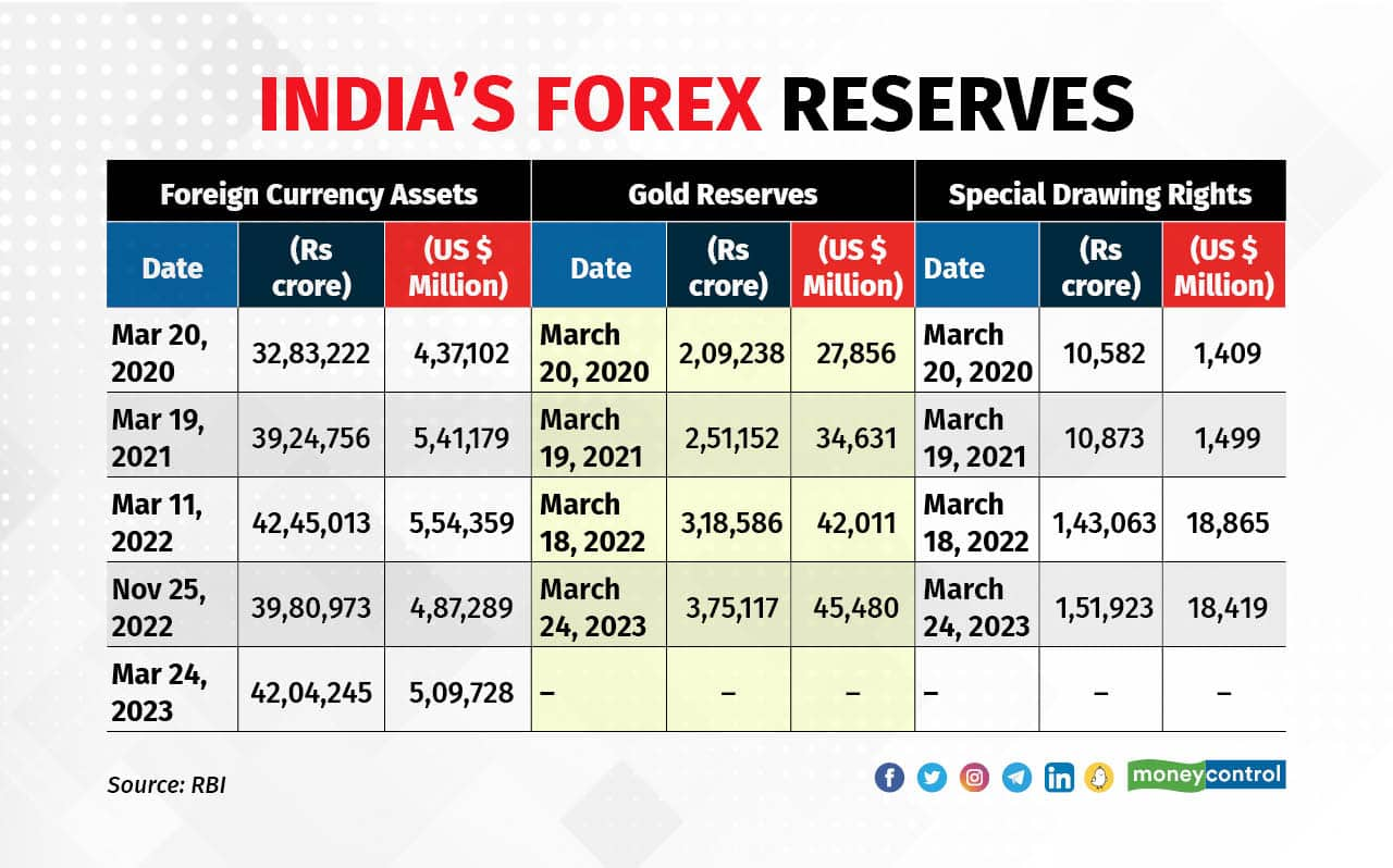 RBI ups gold reserves post pandemic as risk aversion sets in