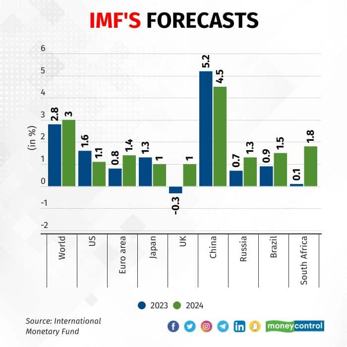 IMF cuts India's FY24 GDP growth forecast by 20 bps to 5.9