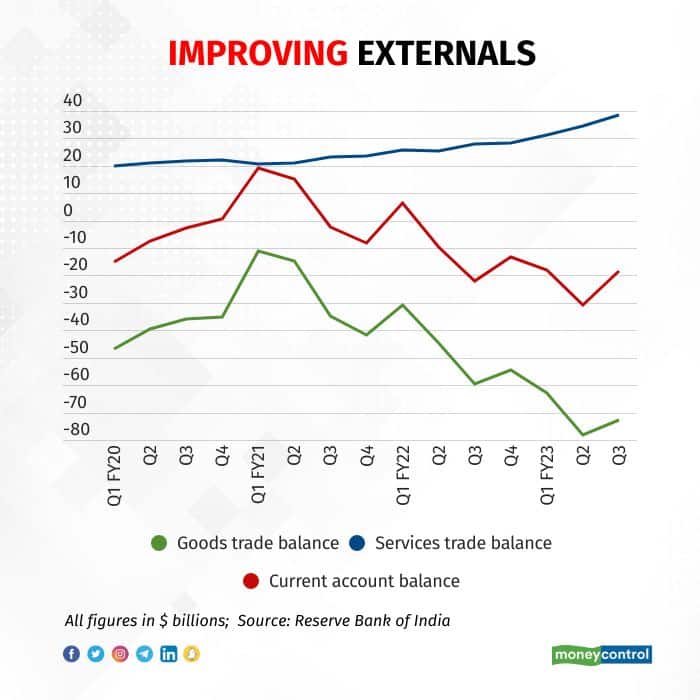India's improving external balance