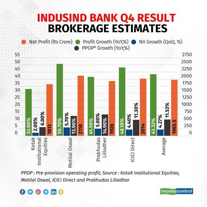 IndusInd Bank May Post 43.3% Rise In Q4 Net Profit Today On Higher ...