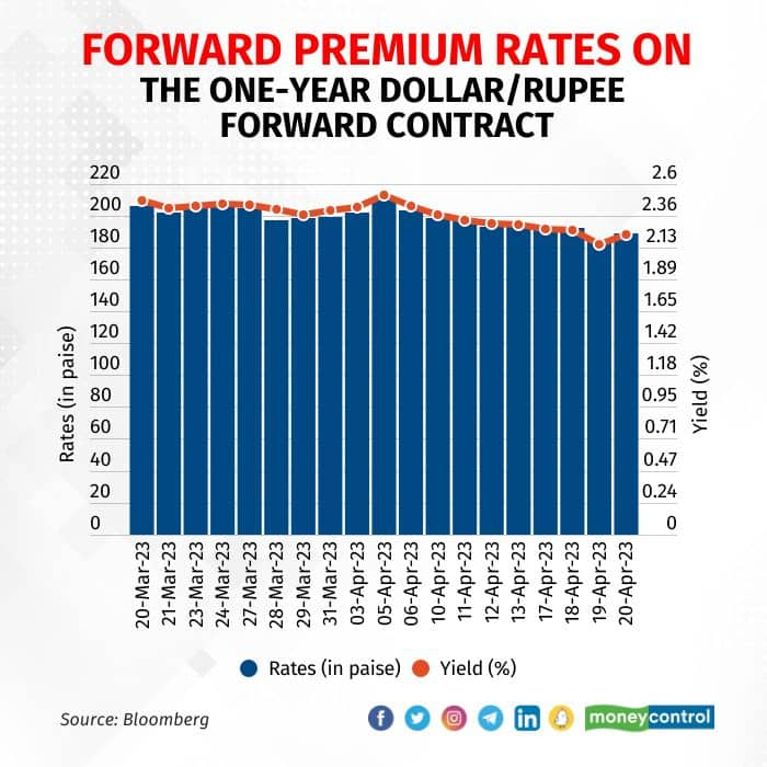 forward-premium-rates-trend-lower-in-april-as-interest-rate