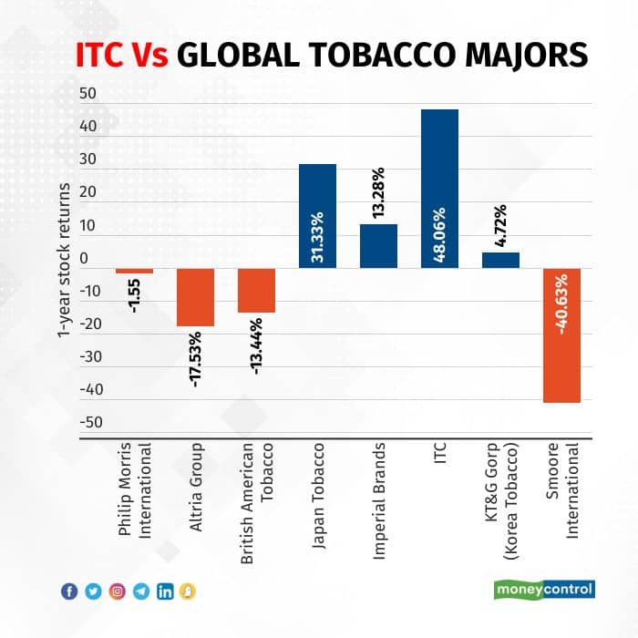 itc-vs-global-tobacco-majors