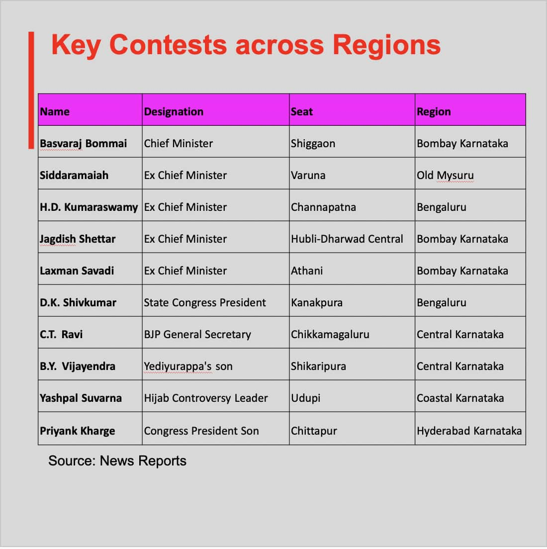 Karnataka Elections: It Is A Case Of Six Regional Elections Rolled Into One