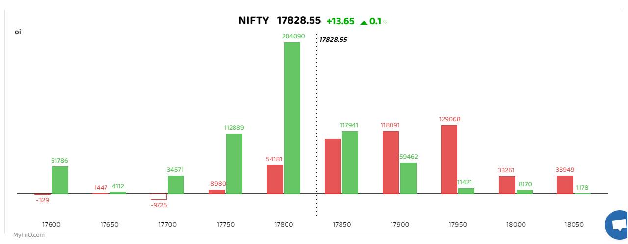 The bars reflect changes in open interest (OI) during the day. The red show call option OI and the green put option OI.
