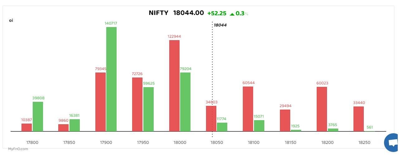 Bars reflect change in OI during the day. Red bars show call option OI and green put option OI.