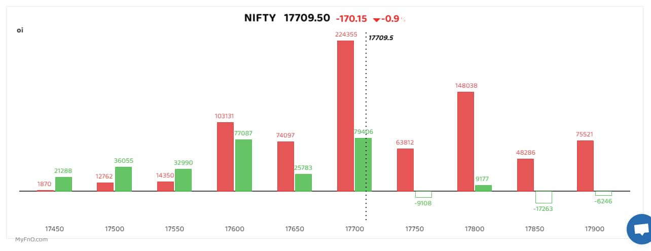 Bars reflect change in OI during the day. Red bars show call option OI and green put option OI.