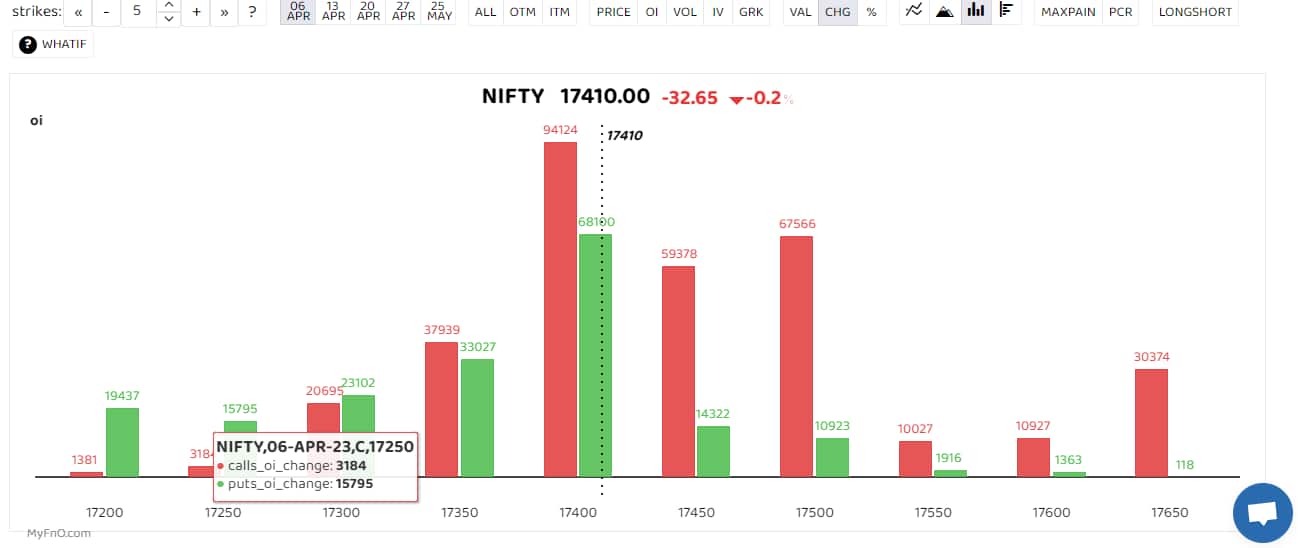 The bars reflect a change in open interest (OI) during the day. The red show call option OI and the green put option OI.