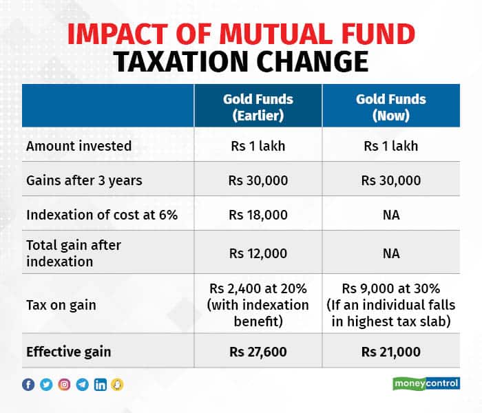 Gold funds