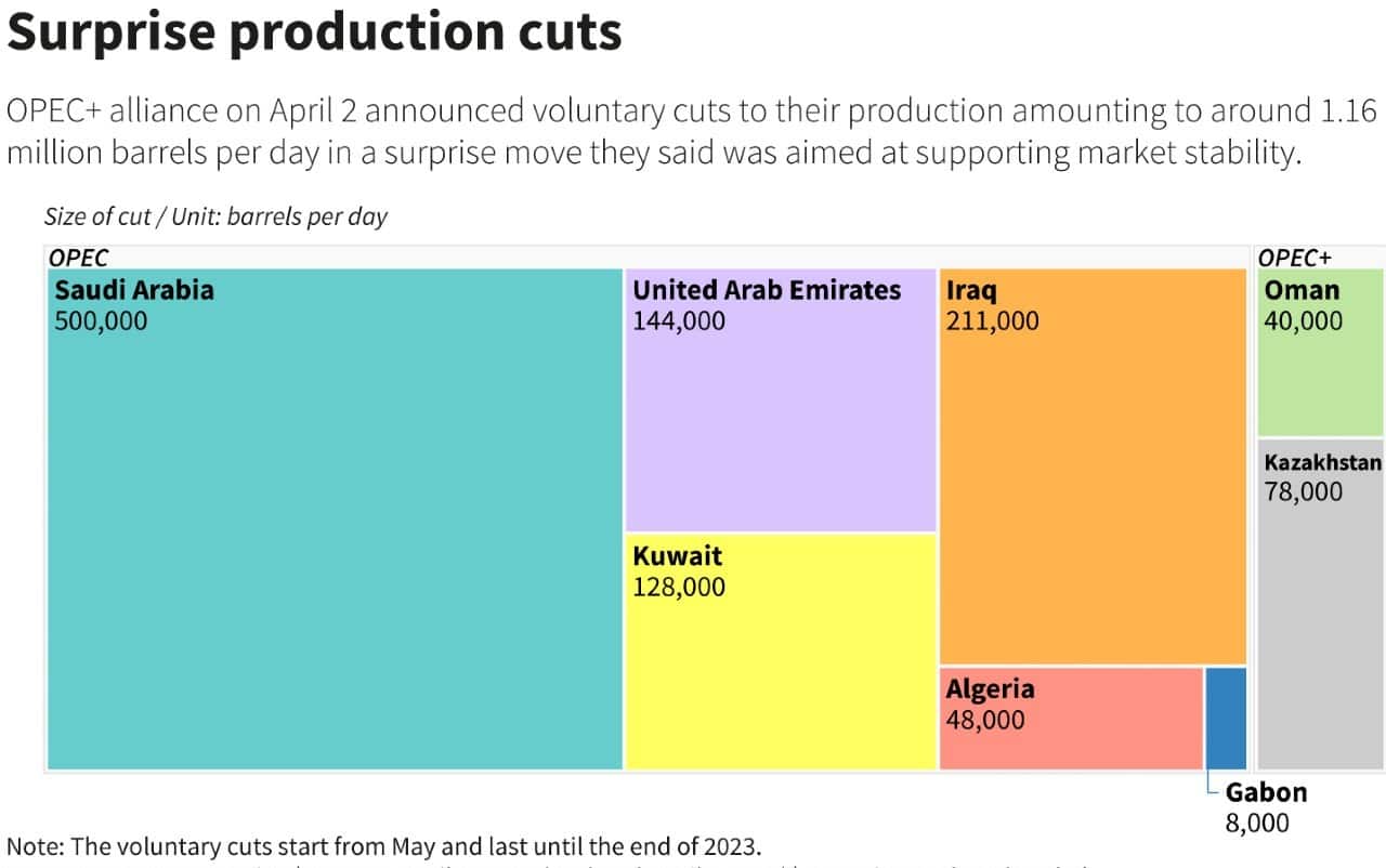 In-Depth | Decoding OPEC+ cut: What is Saudi's agenda and how will oil  shortfall impact the economy?