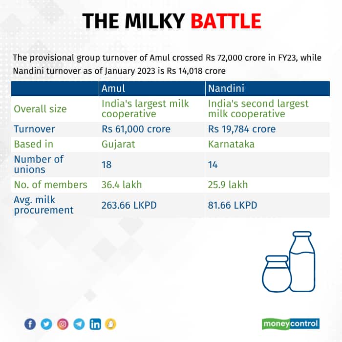 Amul Vs Nandini: The Milky Battle