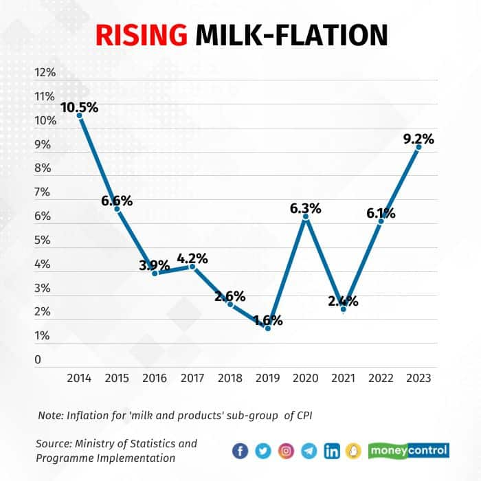 CPI inflation faces lactose issues as milk inflation hits 8year high