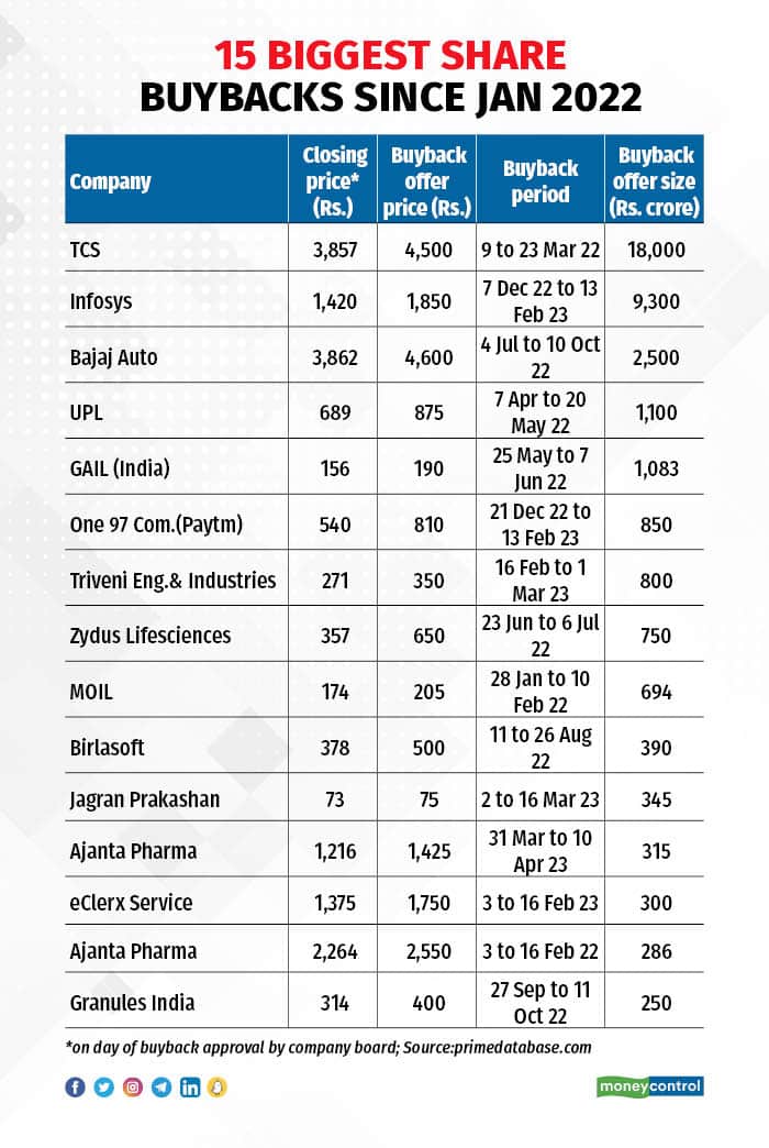 Should you tender your shares in a buyback?