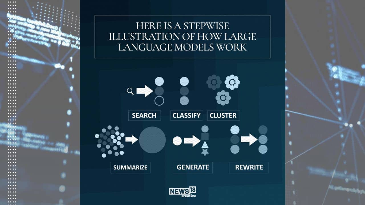 ChatGPT: A Look At Large Language Models And How They Work | In Pics