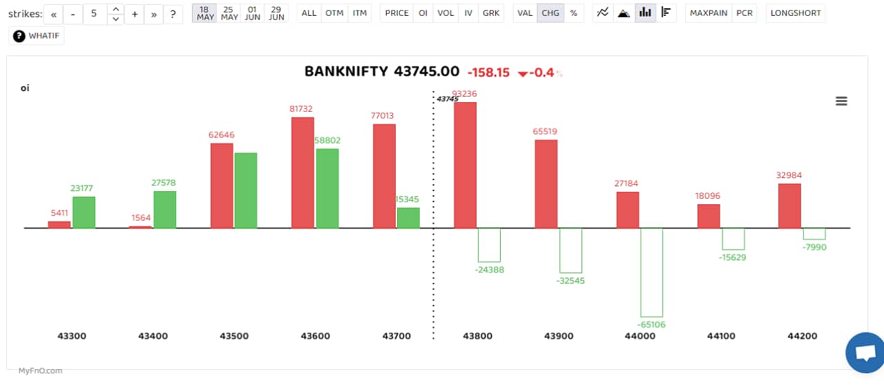 The last hour recovery in Bank Nifty came from a demand zone at 43500 to 42800. Until the 42800 level is taken out, the chance of an all-time high is still imminent in this Index. “The highest open interest on the call side is built up at 44000 call strike and a break above this will resume the up move. The downside support stands at 43500 and a break below this will accelerate the down move,” said Kunal Shah, Senior Technical &amp; Derivatives Analyst at LKP Securities. (Bars reflect change in OI during the day. Red bars show call option OI and green bars show put option OI.) 