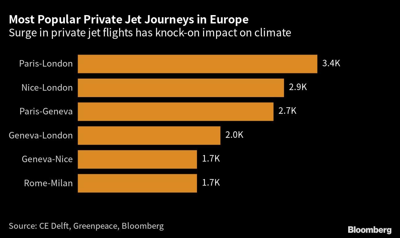 Most Popular Private Jet Journeys in Europe | Surge in private jet flights has knock-on impact on climate