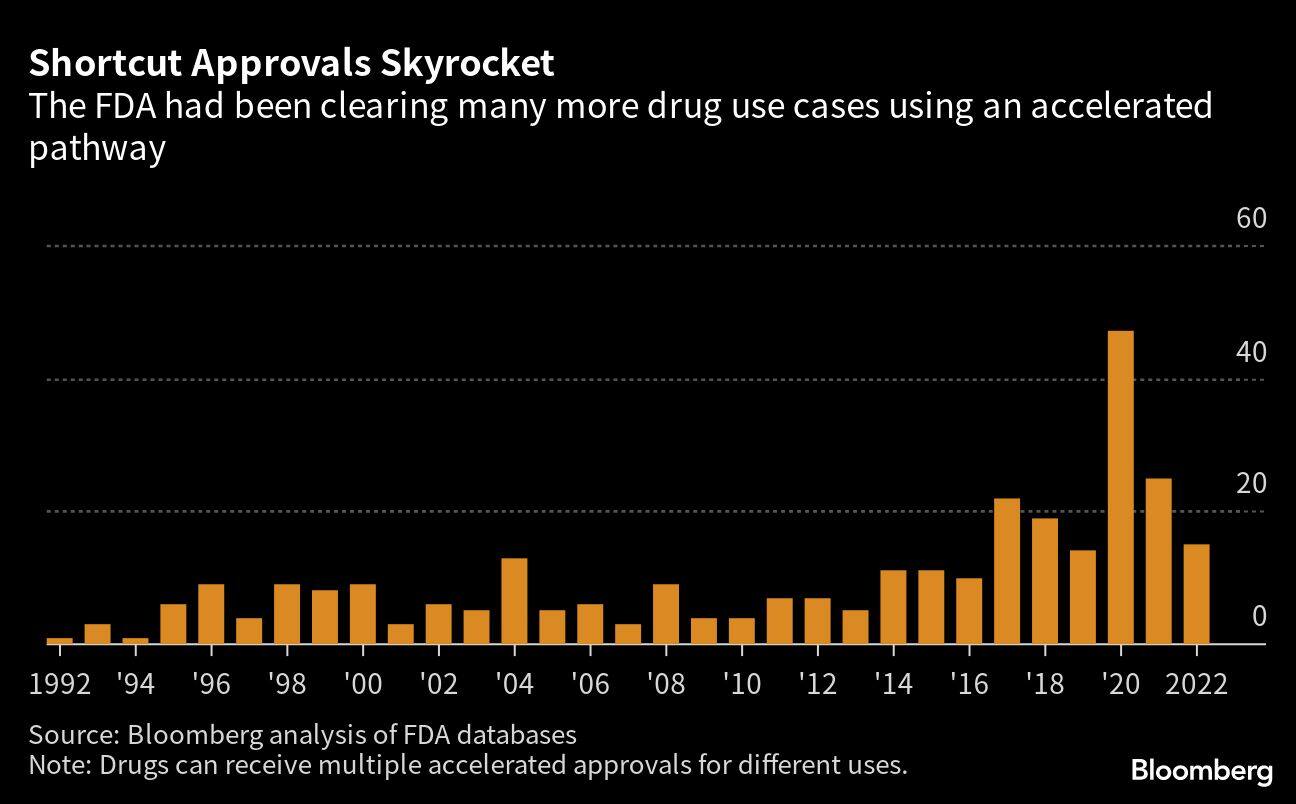 Shortcut Approvals Skyrocket | The FDA had been clearing many more drug use cases using an accelerated pathway