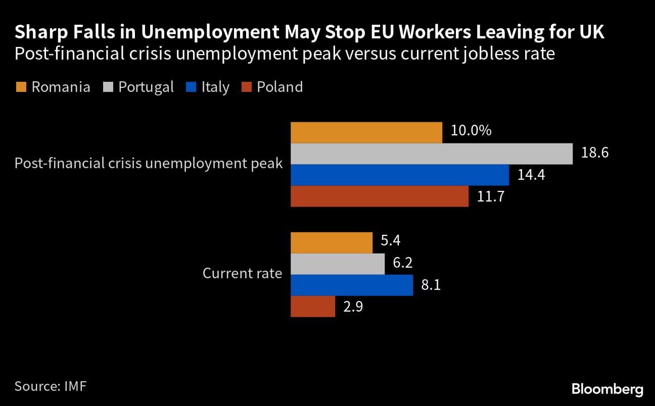 Sharp Falls in Unemployment May Stop EU Workers Leaving for UK | Post-financial crisis unemployment peak versus current jobless rate