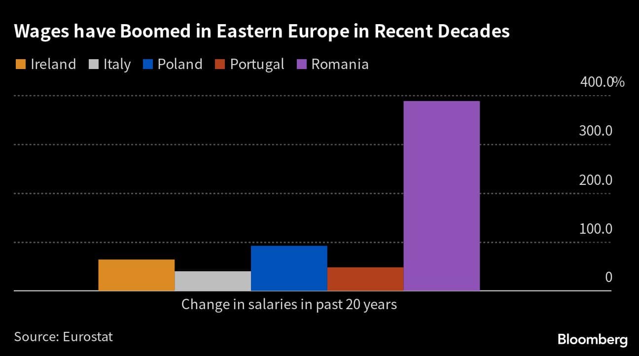 Wages have Boomed in Eastern Europe in Recent Decades |
