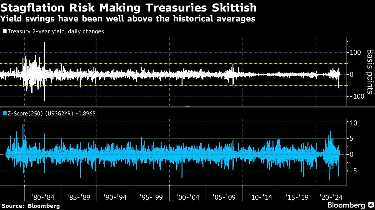 Stagflation Risk Making Treasuries Skittish | Yield swings have been well above the historical averages